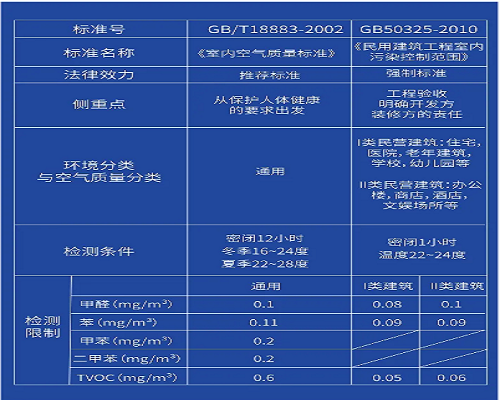 室内空气质量检测标准